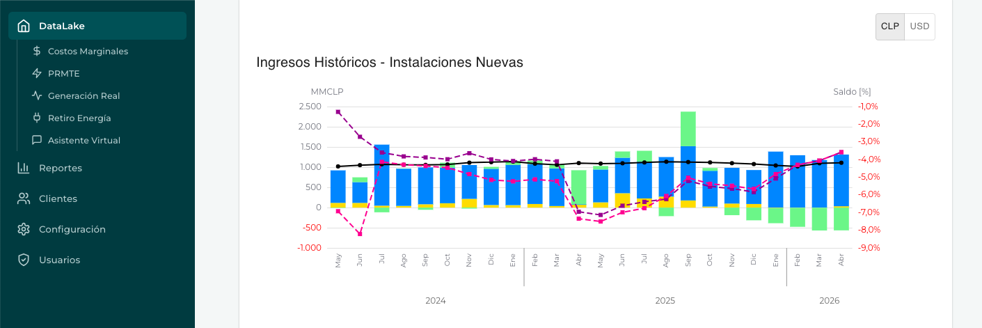 Vista del DataLake de la Plataforma energiE: ingresos históricos de instalaciones nuevas